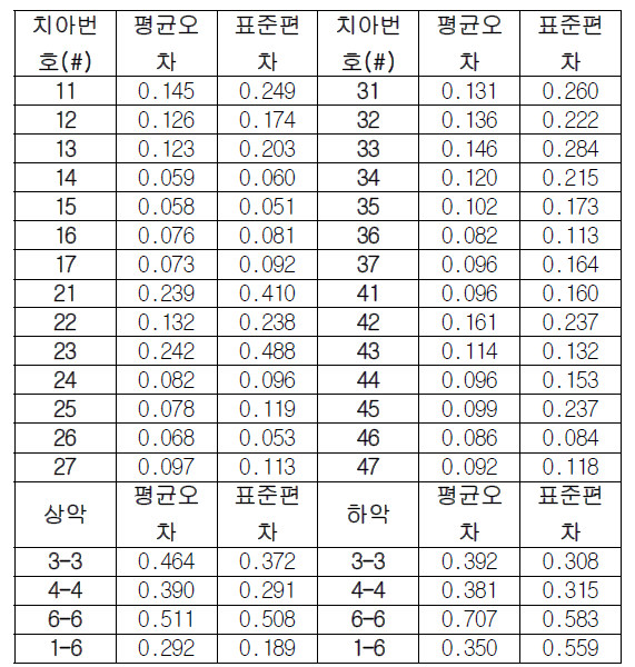 인공지능 기반 모델계측 평균오차 결과 (단위: mm)