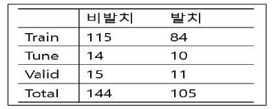 발치/비발치 필요 여부 예측 알고리즘 개발 학습에 사용된 데이터 분포(단위 환자 수)