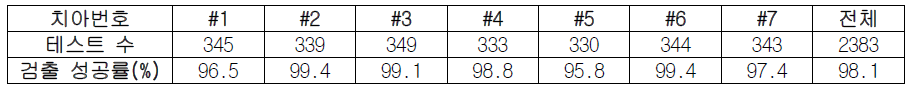 각 치아영역 검출 성공률