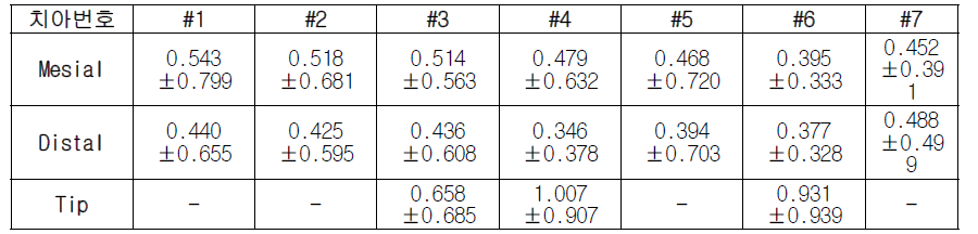 각 치아별 랜드마크 (mesial/distal) 정확도 (평균거리오차 및 표준편차)
