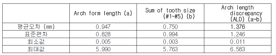 Arch length discrepancy (ALD) 오차 결과