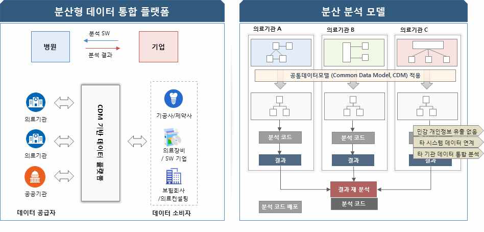 데이터 통합 아키텍쳐 구성도