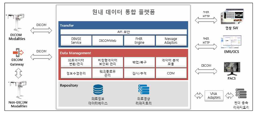 원내 데이터 통합 플랫폼 아키텍처 구성도