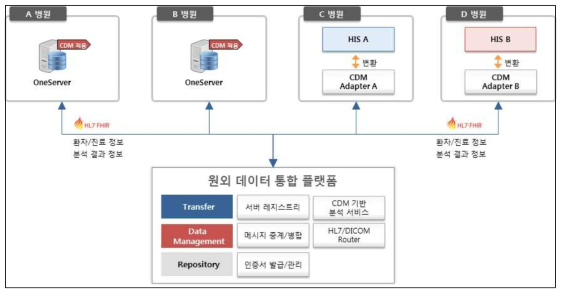 원외 데이터 통합 플랫폼 아키텍처 구성도