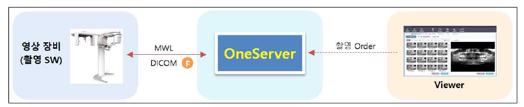 촬영 영상 (DICOM) 입력 인터페이스 구조