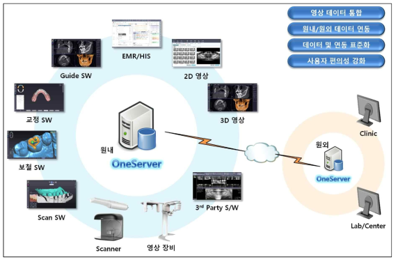 디지털 치과 데이터 통합 플랫폼 OneServer 개념