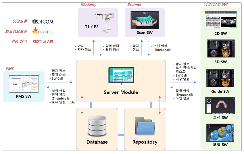 OneServer 데이터 연동 구조