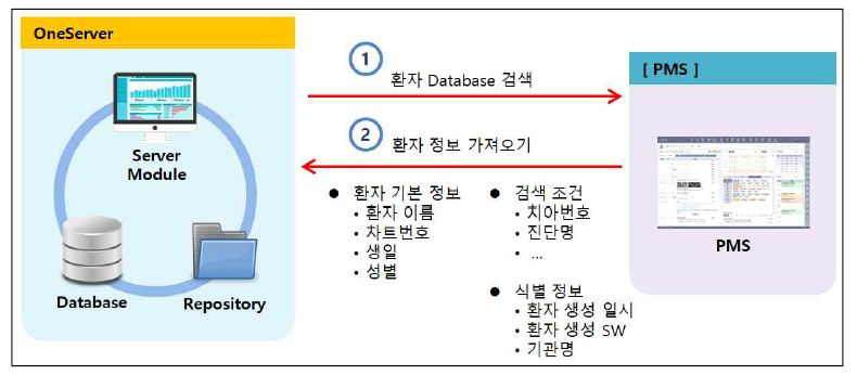 환자 검색 기능 구조