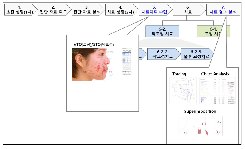 교정양악 치료 프로세스 – 치료계획 수립 및 치료 결과 분석 요구사항