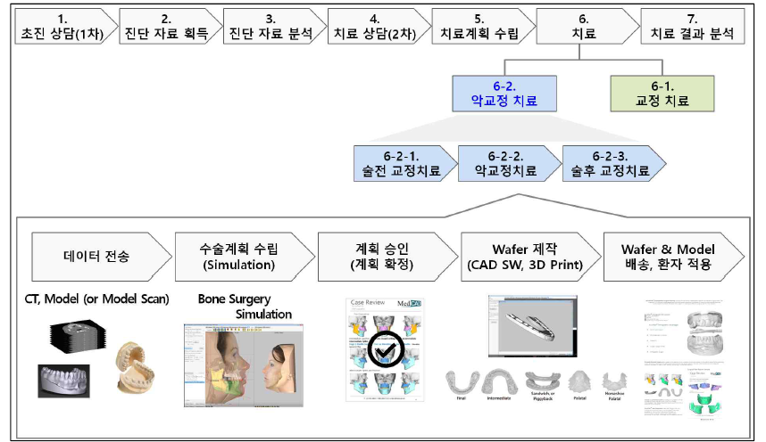 디지털 악교정 치료 프로세스 요구사항