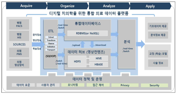 빅데이터 L/C에 따른 아키텍쳐 설계