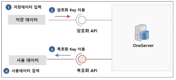 데이터베이스 암호화 프로세스