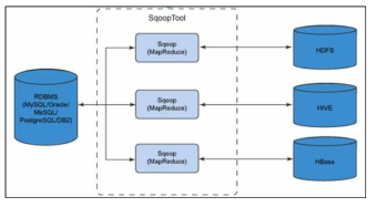 Sqoop 아키텍처