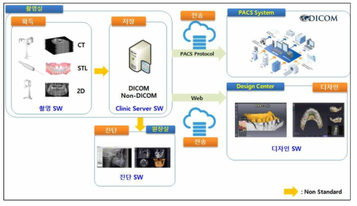 치과영상 데이터 흐름 및 프로세스 정의