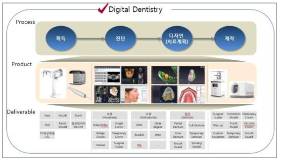 Digital Dentistry 개념도