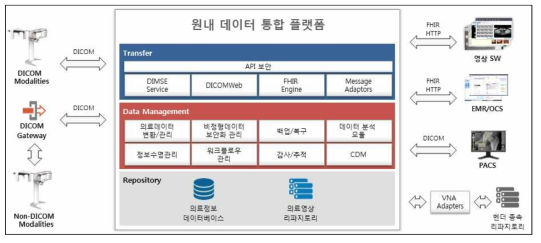 원내 데이터 통합 플랫폼 아키텍처 구성도