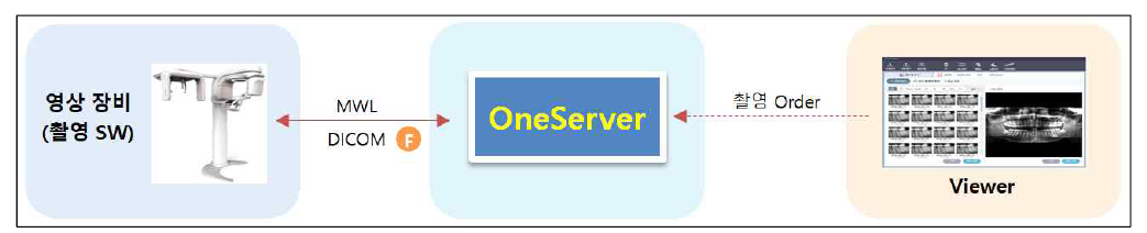 촬영 영상 (DICOM) 입력 인터페이스 구조