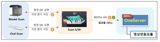 Scan 영상 입력 인터페이스 구조