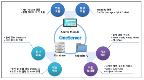 OneServer 구성 요소