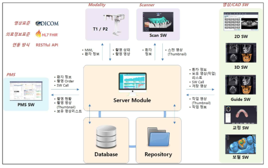 OneServer 데이터 연동 구조