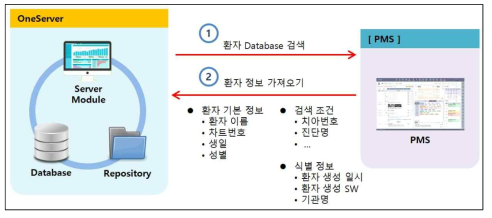 환자 검색 기능 구조