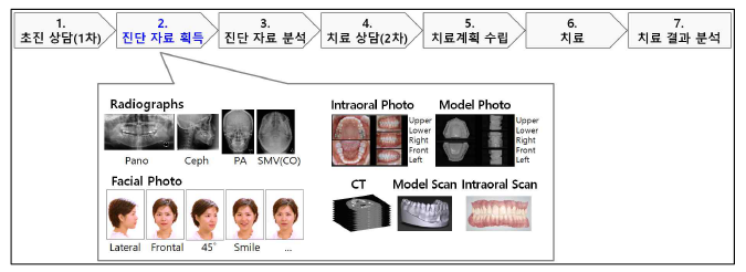 교정양악 치료 프로세스 – 진단자료 획득 요구사항