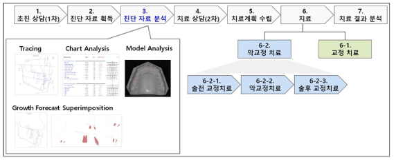 교정양악 치료 프로세스 – 진단자료 획득 요구사항