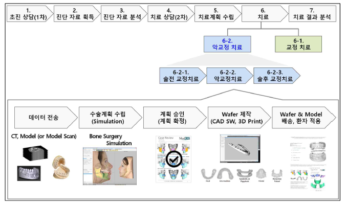 디지털 악교정 치료 프로세스 요구사항