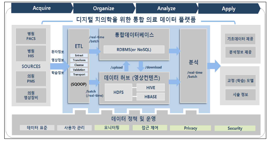 빅데이터 L/C에 따른 아키텍쳐 설계