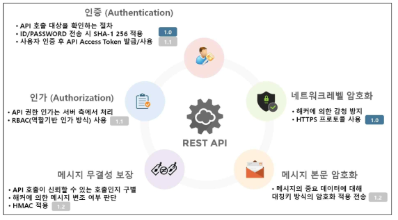 RESTful API 보안 요소