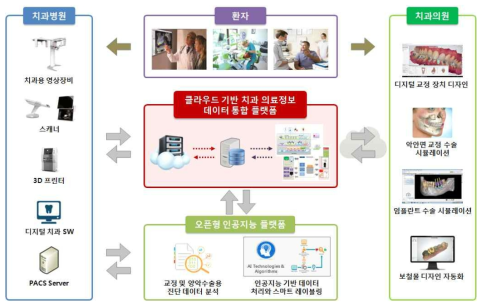 원내 디지털 치과 데이터 통합 클라우드 플랫폼 구성