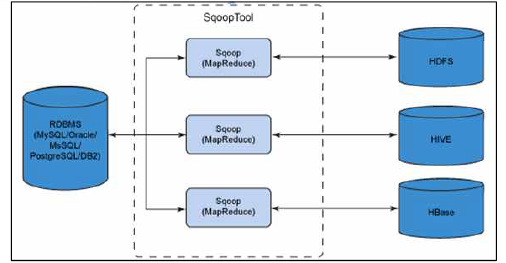 Sqoop 아키텍처