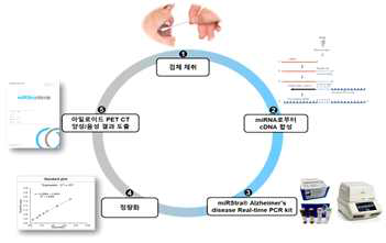 miRStra® Alzheimer’s disease Real-time PCR kit 측정 방법 및 원리