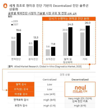 글로벌 체외진단 시장의 기술별 시장 규모 및 전망