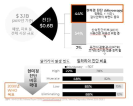 말라리아 진단 방법 및 시장 규모