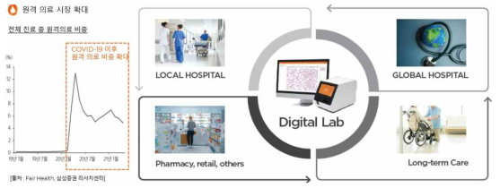 Digital Lab(원격진단)