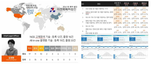 전 세계 5개 대륙 총31건에 등록된 특허와 원천특허의 예시