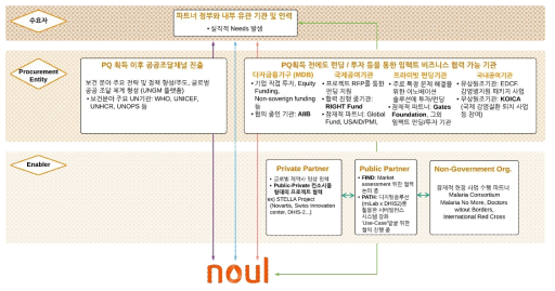 B2G 사업 협력 채널 확보