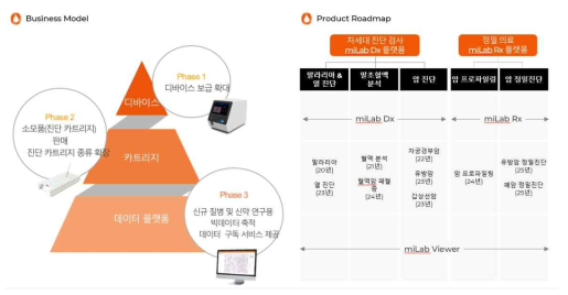 지속적인 개발을 통한 연구성과의 활용계획