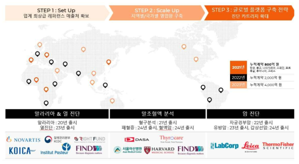 지속적인 매출과 협력연구를 통한 연구성과의 활용계획