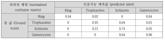 인공지능 모바일 말라리아 진단시스템의 성능평가