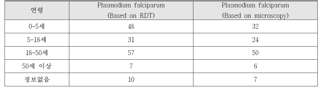 RDT와 Microscopy 진단방법에 따른 falciparum 양성 검체의 연령별 분포