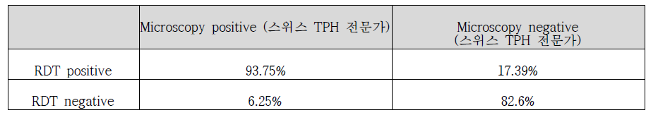 RDT와 Microscopy (스위스 TPH 전문가) 비교