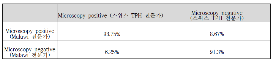 Microscopy (Malawi 현지 전문가)와 Microscopy (스위스 TPH 전문가) 비교