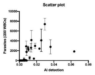 스캐터 분석. 동일한 검체에 대하여 인공지능 알고리즘 분석결과 (x축, score)와 전문가 microscopy 분석결과 (y축, Malawi experts vs. Switzerland experts) 비교