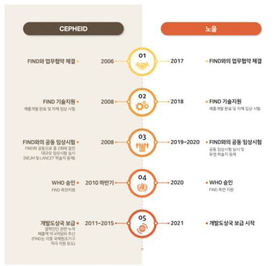 FIND와 협력한 CEPHEID사의 성공적 사례를 통한 노을의 향후 계획