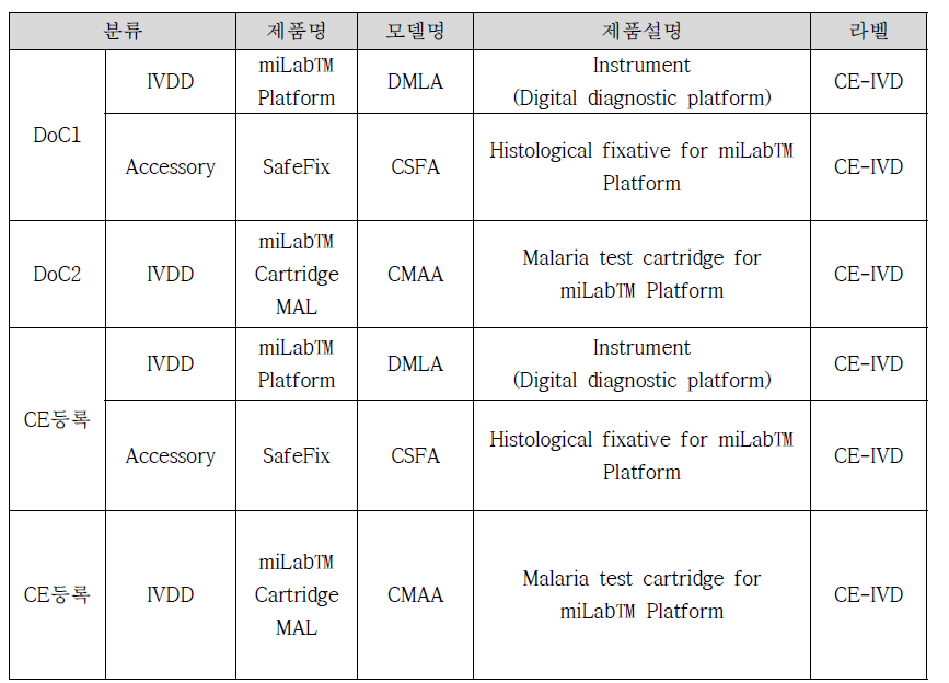 유럽 CE IVDD 의료기기 인증상세