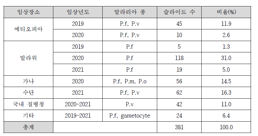 학습데이터 출처에 대한 분포도