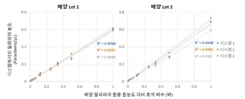 랩온어칩 활용한 인공지능 말라리아 진단시스템의 시스템 내 반복성