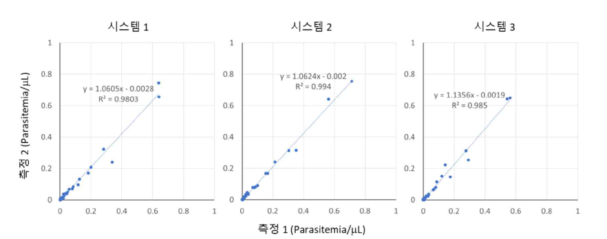 랩온어칩 활용한 인공지능 말라리아 진단시스템의 시스템 내 반복성